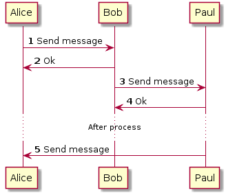Sequence diagram more complex